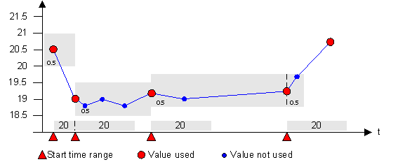Value AND Time Dependent