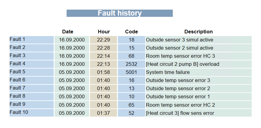 Example of OZW Fault Historical