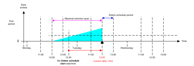 Situation After Deletion
