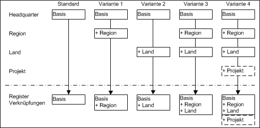 Configuration Variants