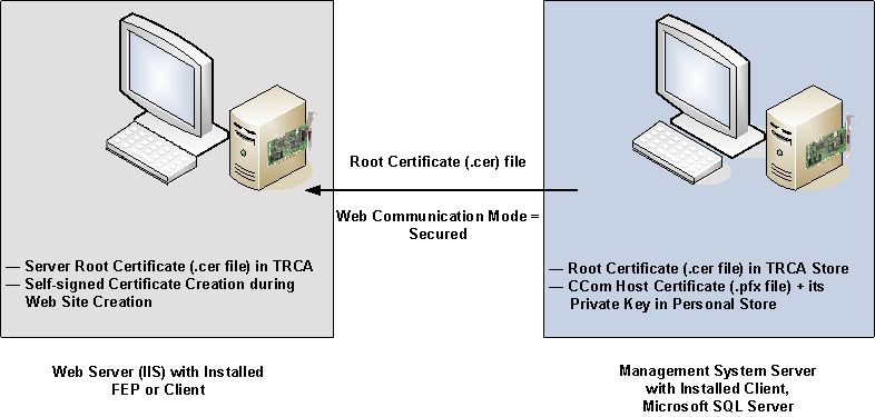 Remote Web Server Deployment Scenario